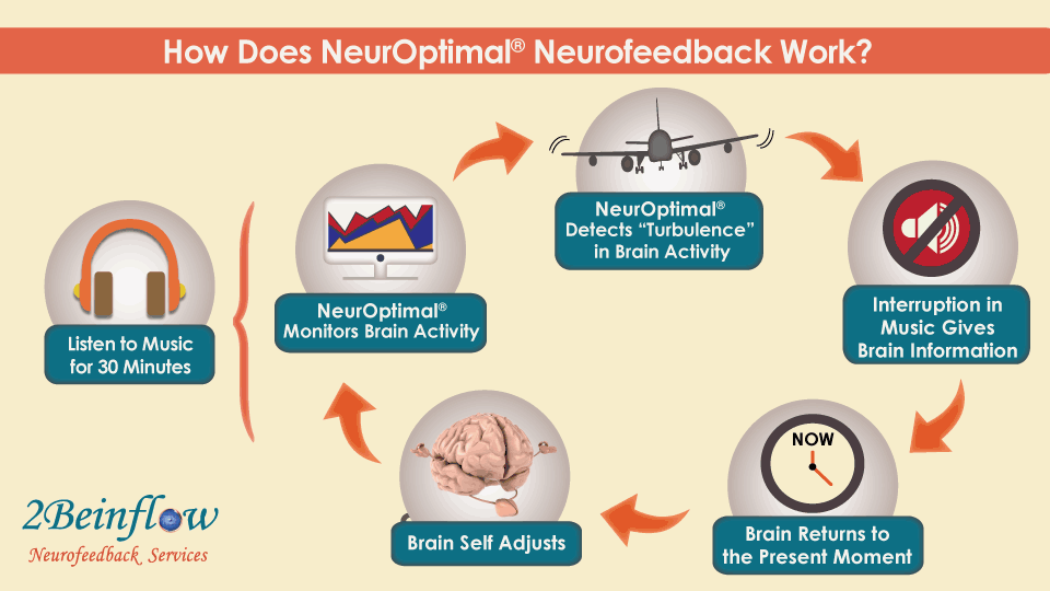 A Diagram of how NeurOptimal® Neurofeedback works